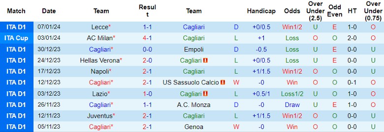 Nhận định dự đoán Cagliari vs Bologna, lúc 21h00 ngày 14/1/2024 - Ảnh 1