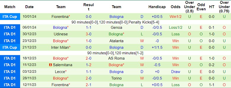 Nhận định dự đoán Cagliari vs Bologna, lúc 21h00 ngày 14/1/2024 - Ảnh 2