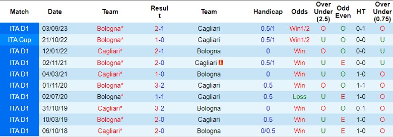 Nhận định dự đoán Cagliari vs Bologna, lúc 21h00 ngày 14/1/2024 - Ảnh 3