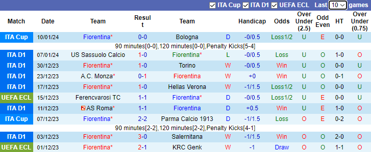 Nhận định, dự đoán Fiorentina vs Udinese, lúc 0h00 ngày 15/1/2024 - Ảnh 1