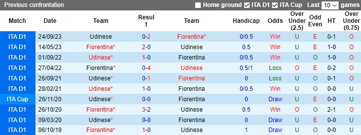 Nhận định, dự đoán Fiorentina vs Udinese, lúc 0h00 ngày 15/1/2024 - Ảnh 3