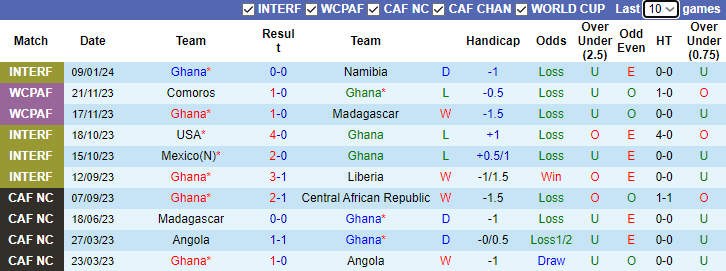 Nhận định, dự đoán Ghana vs Cape Verde, lúc 3h00 ngày 15/1/2024 - Ảnh 1