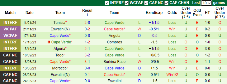 Nhận định, dự đoán Ghana vs Cape Verde, lúc 3h00 ngày 15/1/2024 - Ảnh 2