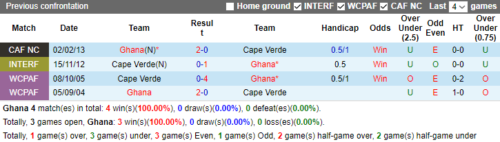 Nhận định, dự đoán Ghana vs Cape Verde, lúc 3h00 ngày 15/1/2024 - Ảnh 3