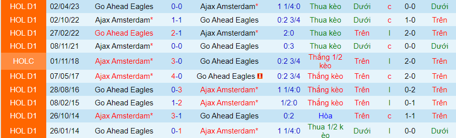 Nhận định dự đoán Go Ahead Eagles vs Ajax, lúc 20h30 ngày 14/1/2024 - Ảnh 3