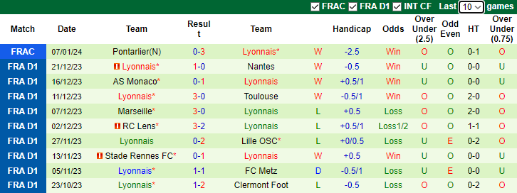 Nhận định, dự đoán Le Havre vs Lyon, lúc 23h05 ngày 14/1/2024 - Ảnh 2