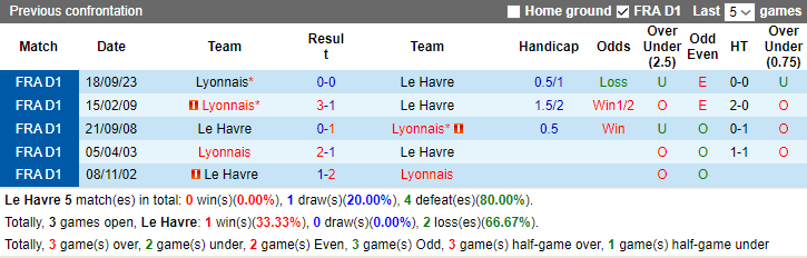 Nhận định, dự đoán Le Havre vs Lyon, lúc 23h05 ngày 14/1/2024 - Ảnh 3