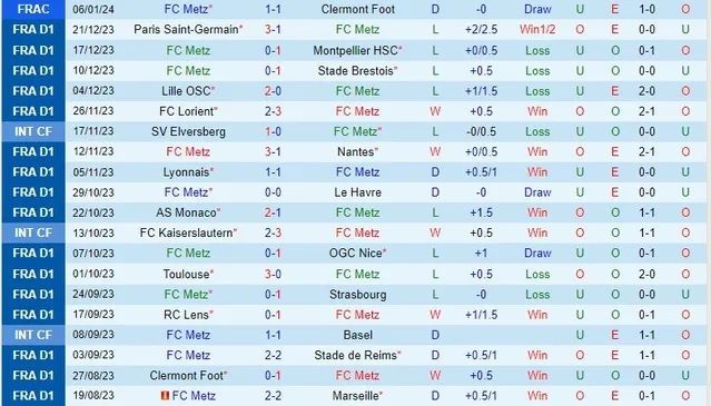 Nhận định dự đoán Metz vs Toulouse, lúc 21h00 ngày 14/1/2024  - Ảnh 1