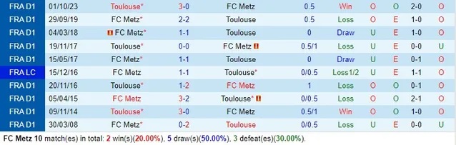 Nhận định dự đoán Metz vs Toulouse, lúc 21h00 ngày 14/1/2024  - Ảnh 3