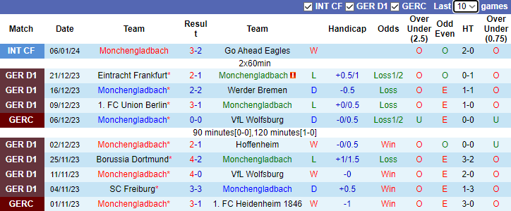 Nhận định, dự đoán Monchengladbach vs Stuttgart, lúc 23h30 ngày 14/1/2024 - Ảnh 1