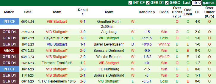 Nhận định, dự đoán Monchengladbach vs Stuttgart, lúc 23h30 ngày 14/1/2024 - Ảnh 2