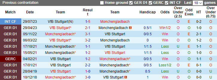 Nhận định, dự đoán Monchengladbach vs Stuttgart, lúc 23h30 ngày 14/1/2024 - Ảnh 3