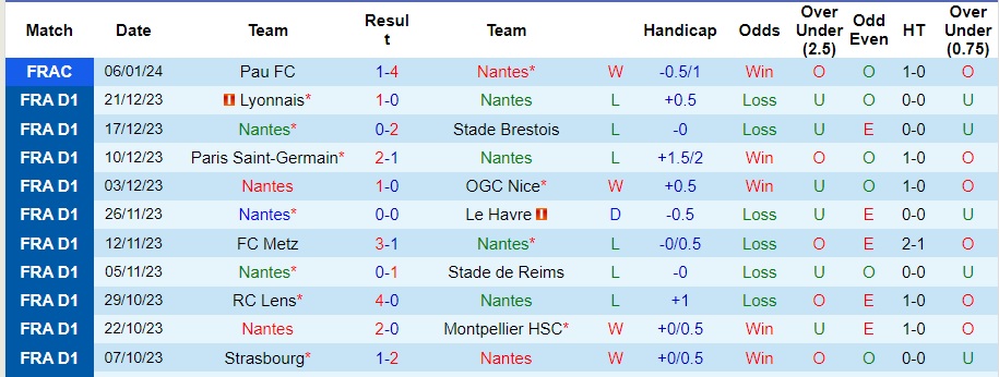 Nhận định dự đoán Nantes vs Clermont Foot, lúc 21h00 ngày 14/1/2024  - Ảnh 1