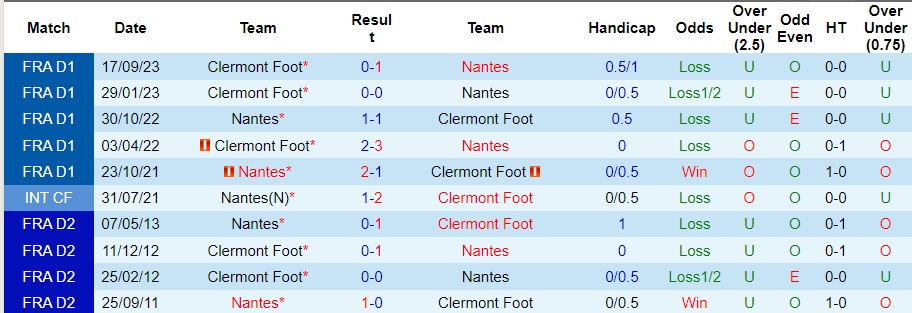 Nhận định dự đoán Nantes vs Clermont Foot, lúc 21h00 ngày 14/1/2024  - Ảnh 3