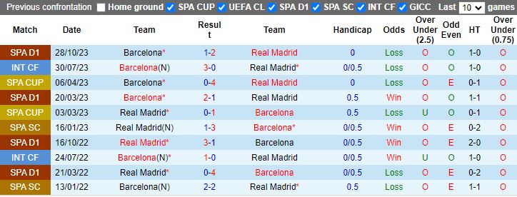 Nhận định dự đoán Real Madrid vs Barcelona, lúc 02h00 ngày 15/1/2024 - Ảnh 3