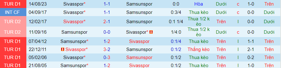 Nhận định dự đoán Samsunspor vs Sivasspor, lúc 20h00 ngày 14/1/2024 - Ảnh 3