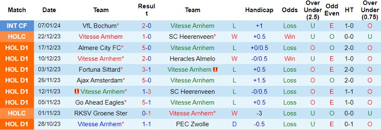 Nhận định dự đoán Vitesse Arnhem vs FC Utrecht, lúc 20h30 ngày 14/1/2024 - Ảnh 1