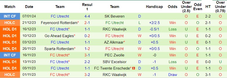 Nhận định dự đoán Vitesse Arnhem vs FC Utrecht, lúc 20h30 ngày 14/1/2024 - Ảnh 2