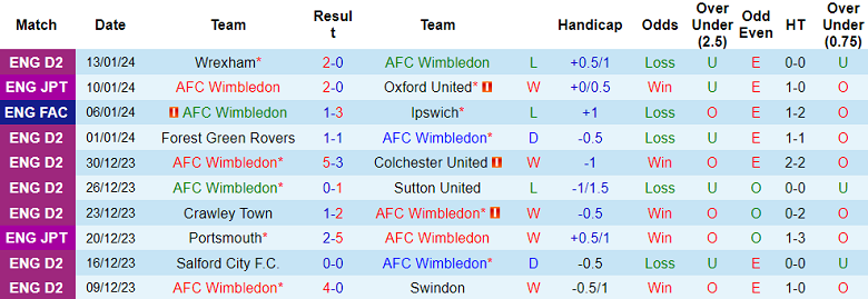 Nhận định dự đoán AFC Wimbledon vs Grimsby Town, lúc 22h00 ngày 15/1/2024 - Ảnh 1