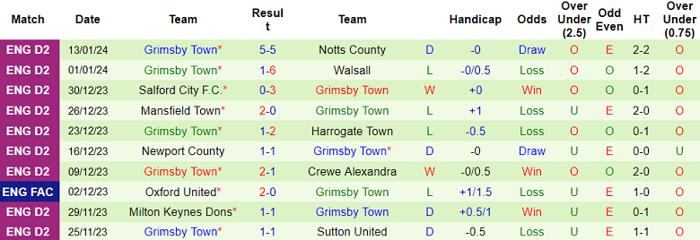 Nhận định dự đoán AFC Wimbledon vs Grimsby Town, lúc 22h00 ngày 15/1/2024 - Ảnh 2