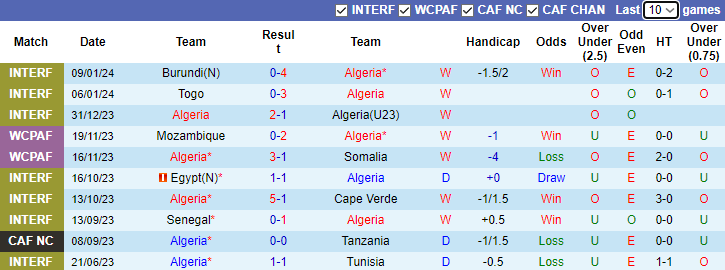 Nhận định dự đoán Algeria vs Angola, lúc 3h00 ngày 16/1/2024 - Ảnh 1