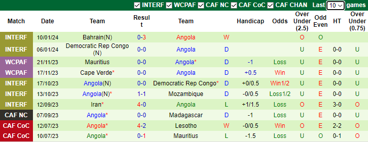 Nhận định dự đoán Algeria vs Angola, lúc 3h00 ngày 16/1/2024 - Ảnh 2