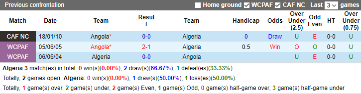 Nhận định dự đoán Algeria vs Angola, lúc 3h00 ngày 16/1/2024 - Ảnh 3
