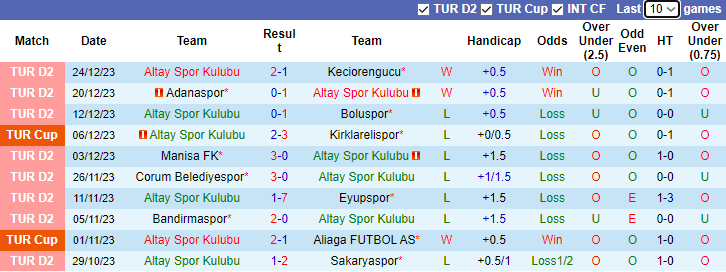 Nhận định dự đoán Altay Spor Kulubu vs Sanliurfaspor, lúc 0h00 ngày 16/1/2024 - Ảnh 1