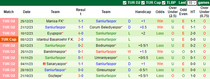 Nhận định dự đoán Altay Spor Kulubu vs Sanliurfaspor, lúc 0h00 ngày 16/1/2024 - Ảnh 2