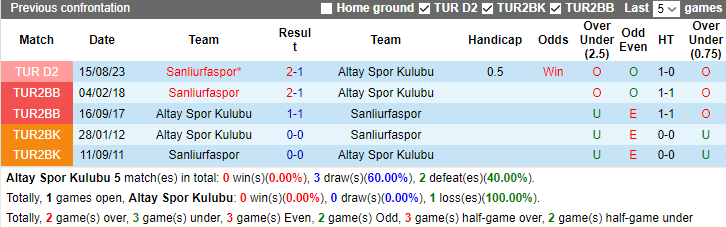 Nhận định dự đoán Altay Spor Kulubu vs Sanliurfaspor, lúc 0h00 ngày 16/1/2024 - Ảnh 3