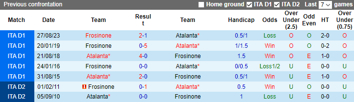 Nhận định dự đoán Atalanta vs Frosinone, lúc 2h45 ngày 16/1/2024 - Ảnh 3