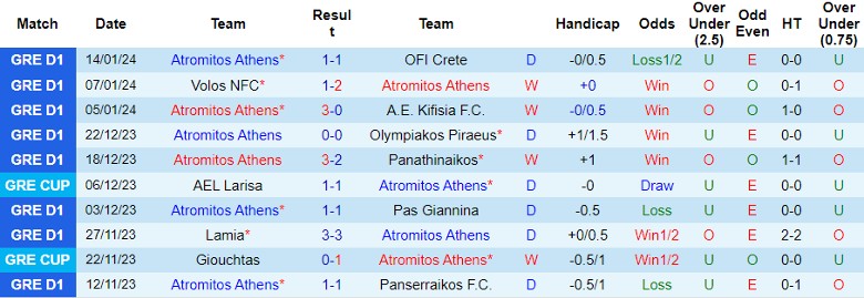 Nhận định dự đoán Atromitos Athens vs AEL Larisa, lúc 0h00 ngày 17/1/2024 - Ảnh 1