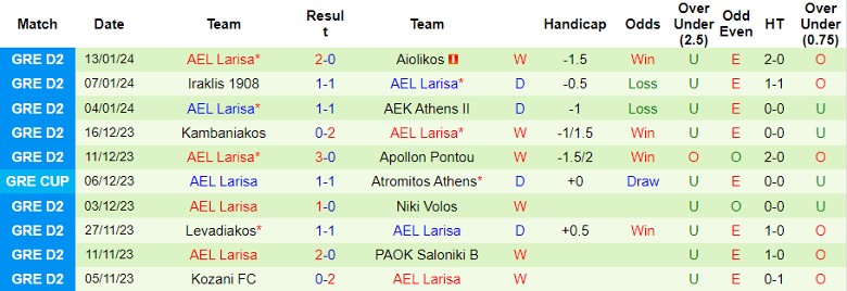 Nhận định dự đoán Atromitos Athens vs AEL Larisa, lúc 0h00 ngày 17/1/2024 - Ảnh 2