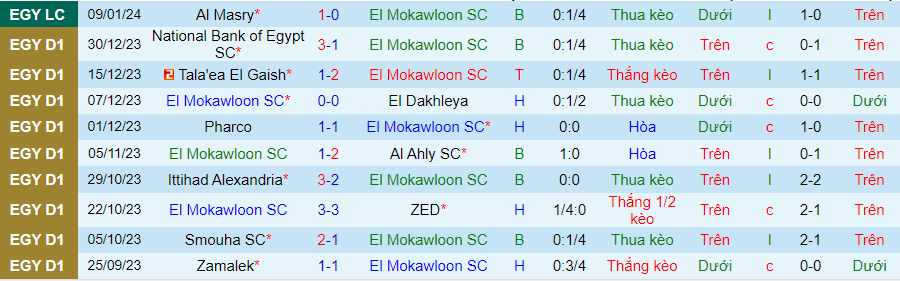 Nhận định dự đoán El Mokawloon vs El Gounah, lúc 20h00 ngày 15/1/2024 - Ảnh 2