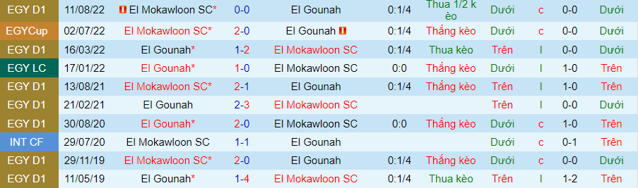 Nhận định dự đoán El Mokawloon vs El Gounah, lúc 20h00 ngày 15/1/2024 - Ảnh 3