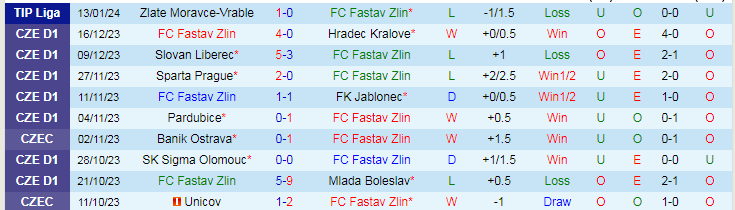 Nhận định dự đoán Fastav Zlin vs MFK Skalica, lúc 19h00 ngày 16/1/2024 - Ảnh 1