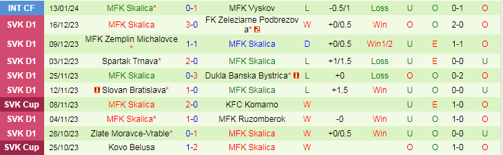 Nhận định dự đoán Fastav Zlin vs MFK Skalica, lúc 19h00 ngày 16/1/2024 - Ảnh 2