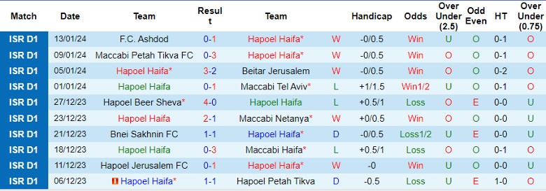 Nhận định dự đoán Hapoel Haifa vs Hapoel Hadera, lúc 0h00 ngày 17/1/2024 - Ảnh 1