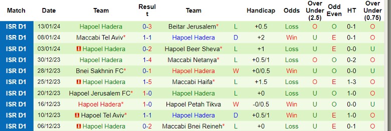 Nhận định dự đoán Hapoel Haifa vs Hapoel Hadera, lúc 0h00 ngày 17/1/2024 - Ảnh 2