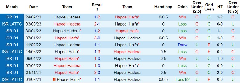 Nhận định dự đoán Hapoel Haifa vs Hapoel Hadera, lúc 0h00 ngày 17/1/2024 - Ảnh 3