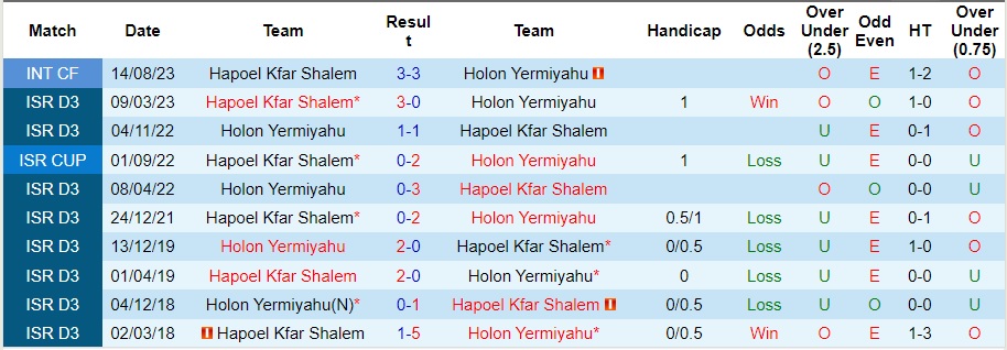 Nhận định dự đoán Hapoel Kfar Shalem vs Holon Yermiyahu, lúc 22h00 ngày 15/1/2024  - Ảnh 3