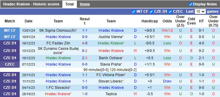 Nhận định dự đoán Hradec Kralove vs Spartak Trnava, lúc 19h00 ngày 15/1/2024 - Ảnh 1