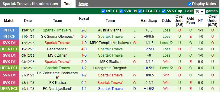 Nhận định dự đoán Hradec Kralove vs Spartak Trnava, lúc 19h00 ngày 15/1/2024 - Ảnh 2