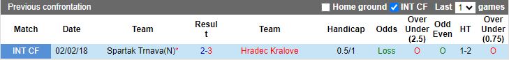 Nhận định dự đoán Hradec Kralove vs Spartak Trnava, lúc 19h00 ngày 15/1/2024 - Ảnh 3