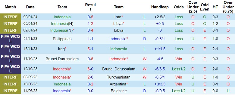 Nhận định dự đoán Indonesia vs Iraq, lúc 21h30 ngày 15/1/2024 - Ảnh 1