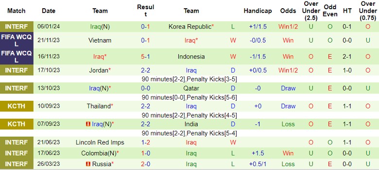 Nhận định dự đoán Indonesia vs Iraq, lúc 21h30 ngày 15/1/2024 - Ảnh 2