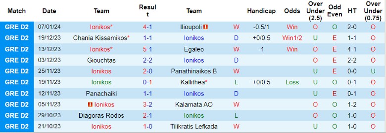 Nhận định dự đoán Ionikos vs Olympiakos II, lúc 21h30 ngày 15/1/2024 - Ảnh 1