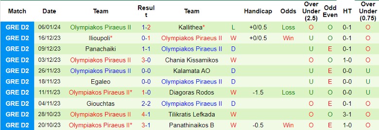 Nhận định dự đoán Ionikos vs Olympiakos II, lúc 21h30 ngày 15/1/2024 - Ảnh 2