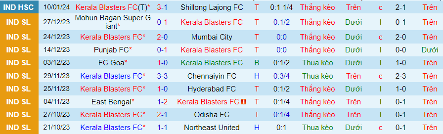 Nhận định dự đoán Kerala Blasters vs Jamshedpur, lúc 21h00 ngày 15/1/2024 - Ảnh 2