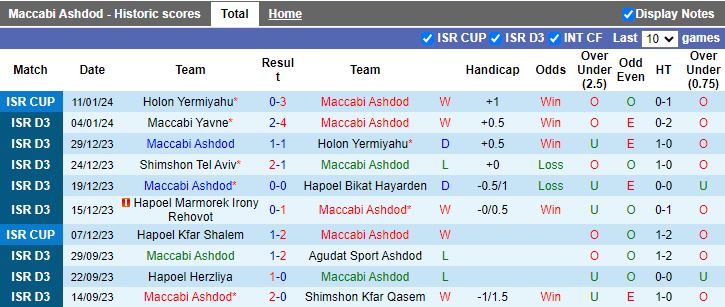 Nhận định dự đoán Maccabi Ashdod vs AS Nordia Jerusalem, lúc 19h15 ngày 15/1/2024 - Ảnh 1
